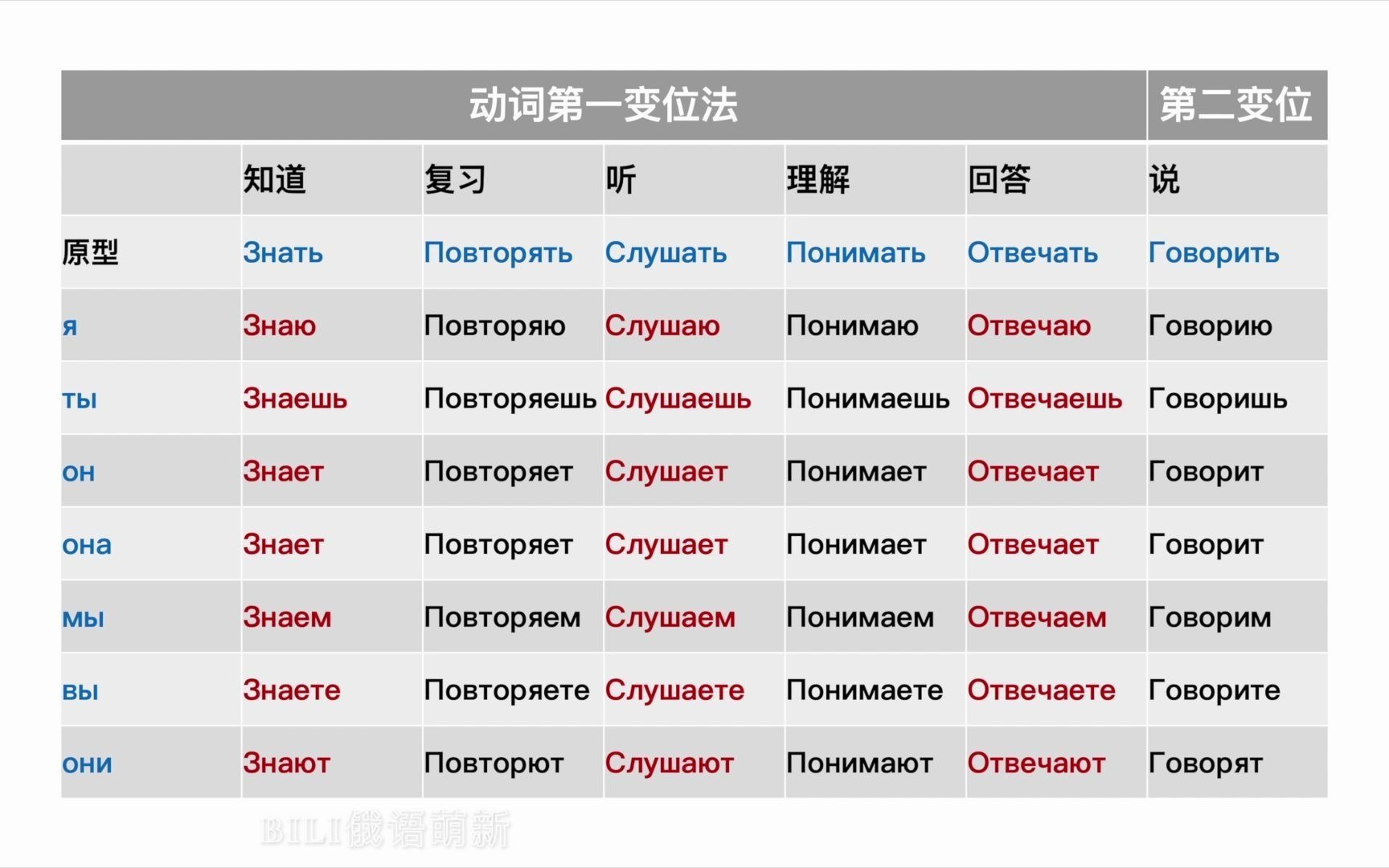 [图]吐血整理！！全网最全俄语动词不定时变位！！