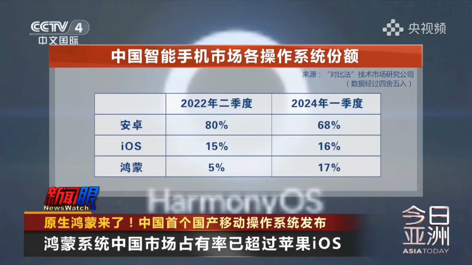 中文国际报道:原生鸿蒙发布,我国首个国产移动操作系统发布!哔哩哔哩bilibili