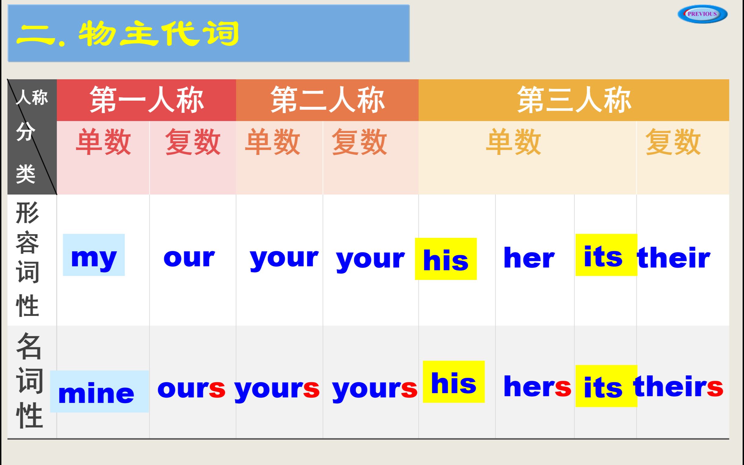 物主代词最全讲解三步掌握物主代词用法以及答题技巧哔哩哔哩bilibili