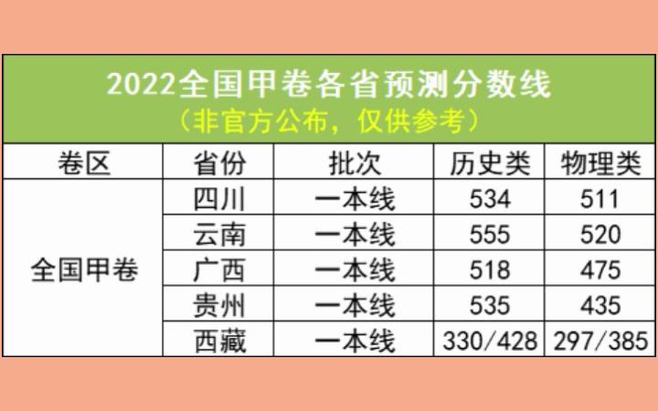 [图]预测！2022高考分数线来喽，刷到就过~