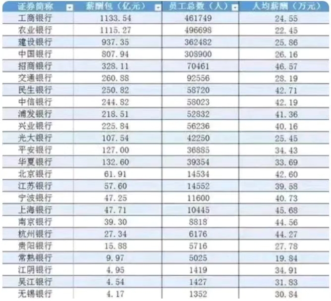 2022年上半年银行人均薪酬:人均月薪超6万,招商银行位列第一哔哩哔哩bilibili