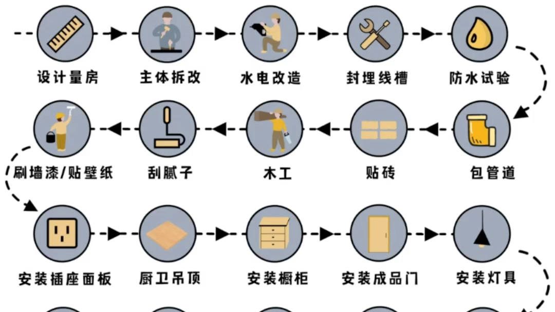 设计师精心整理出来的骨灰级装修流程#装修必备 #装修避坑 #饰局 #装修干货哔哩哔哩bilibili