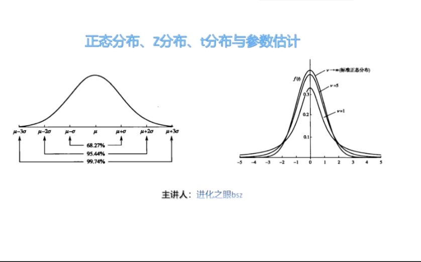 正态分布、Z分布、t分布以及总体参数估计哔哩哔哩bilibili