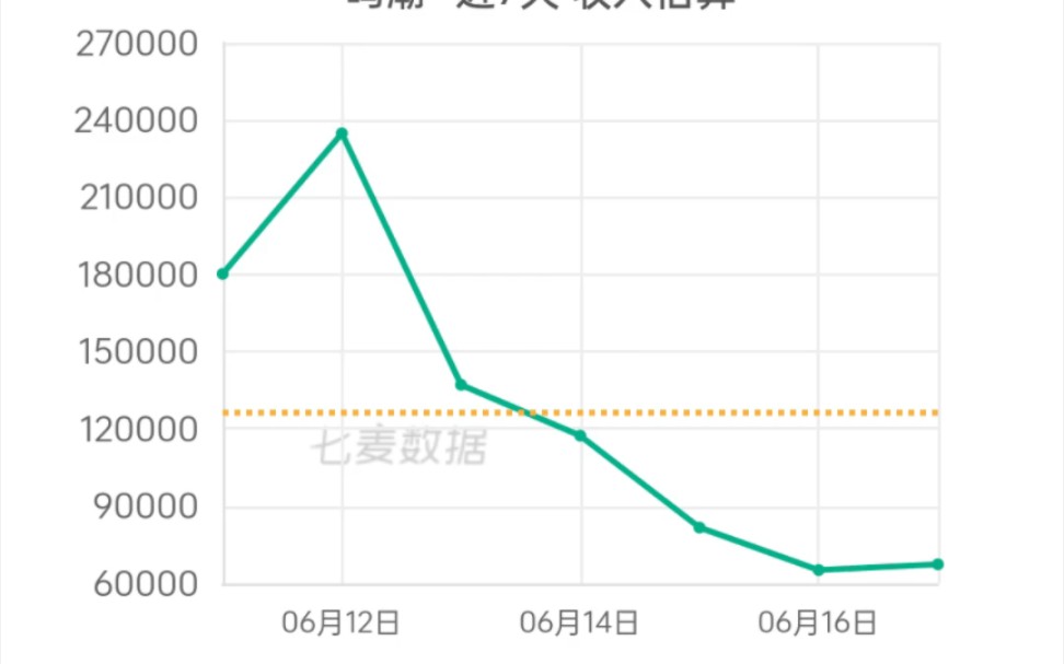 鸣潮最新流水,排名过百,流水疑似已经趋于稳定.哔哩哔哩bilibili