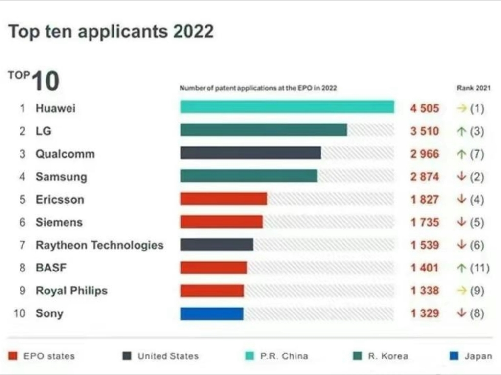 华为欧洲专利申请量蝉联第一,2022欧洲前十名专利申请量公司.哔哩哔哩bilibili