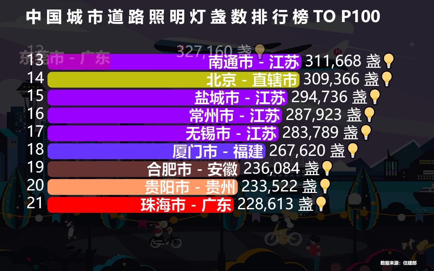 中国城市路灯数量排行榜TOP 100,看看谁是“中国最亮的城市”?哔哩哔哩bilibili