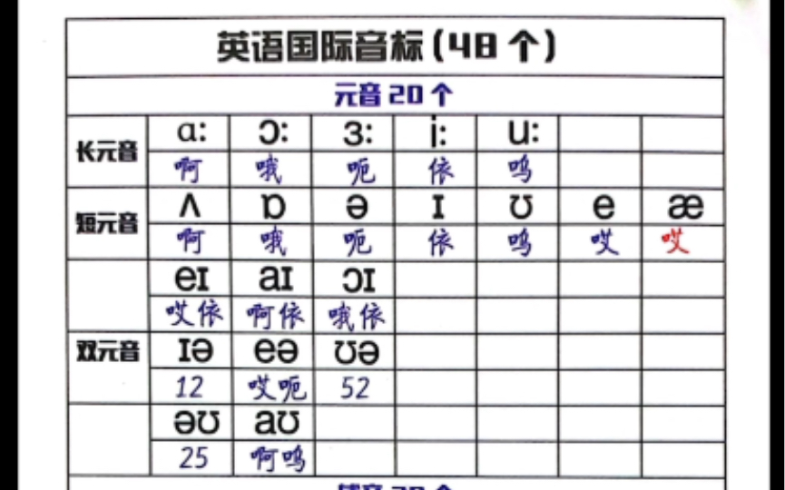 【大MO王教音标】48个音标中文辅助记忆版哔哩哔哩bilibili