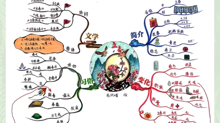 思维导图|立春哔哩哔哩bilibili