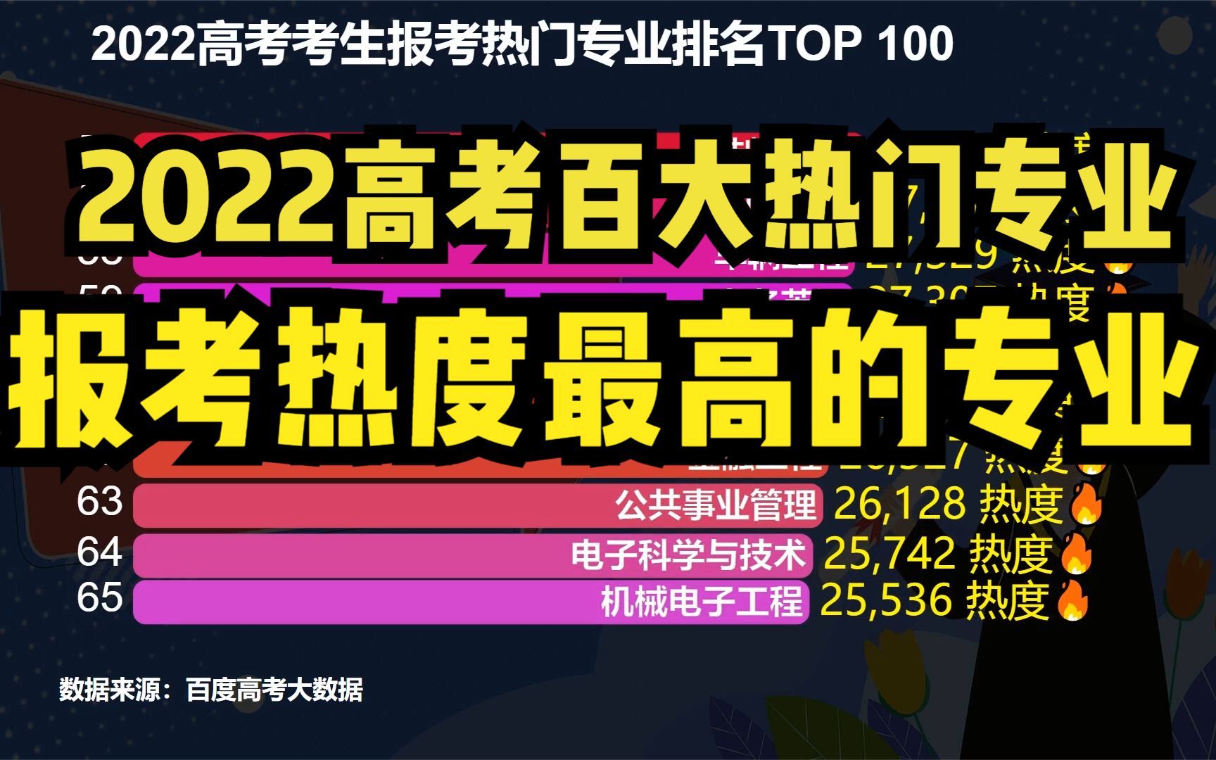 2022高考百大热门专业出炉!人气最高的专业都在这了哔哩哔哩bilibili