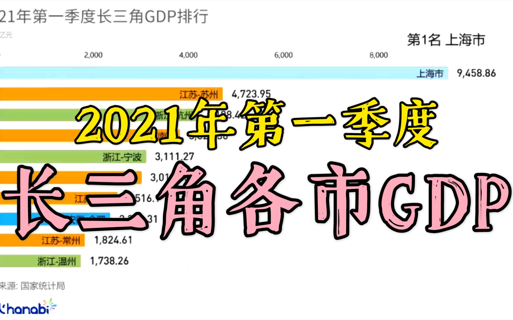 2021年第一季度长三角GDP!上海一骑绝尘哔哩哔哩bilibili