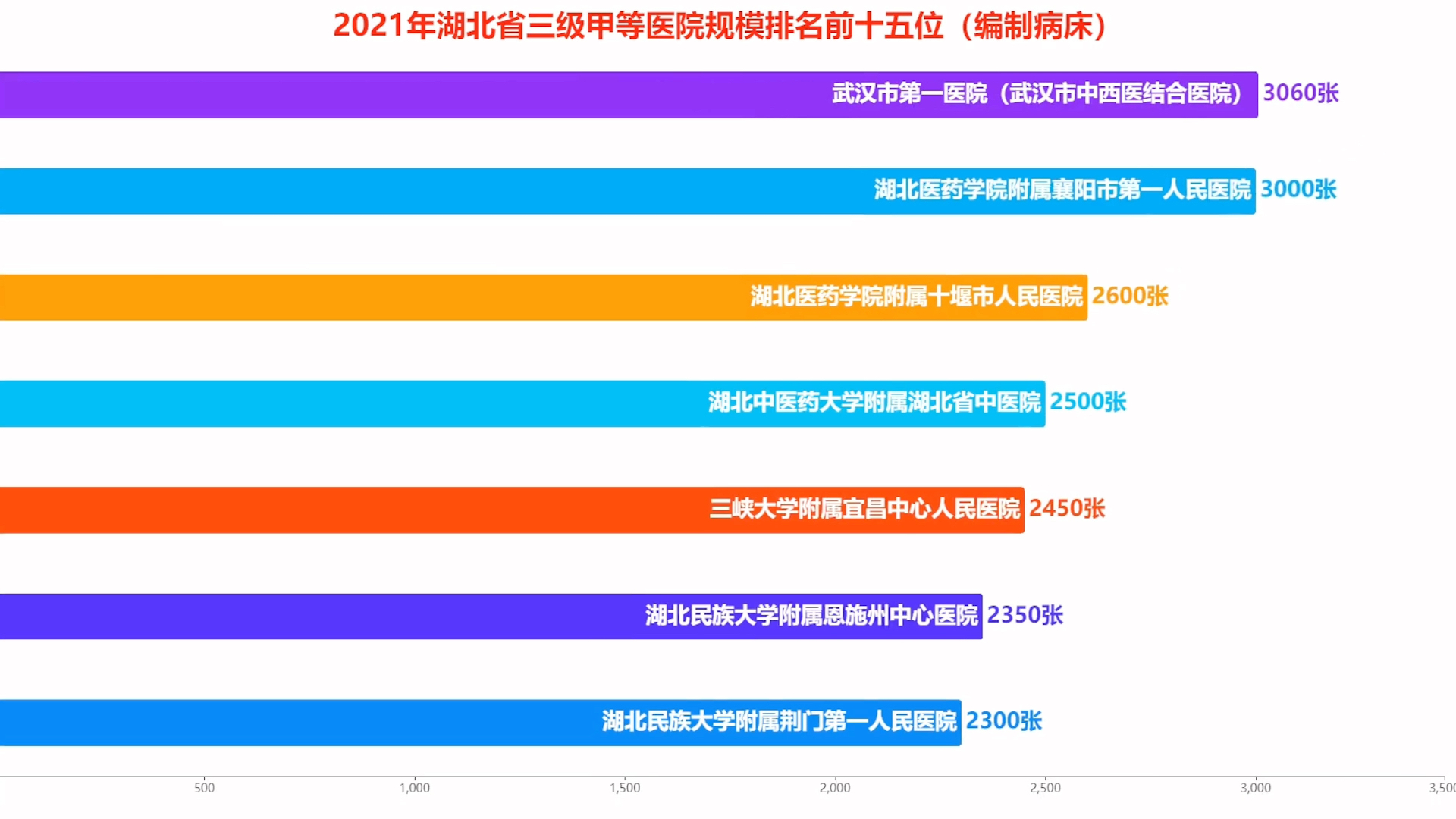 2021年湖北医院规模排名哔哩哔哩bilibili