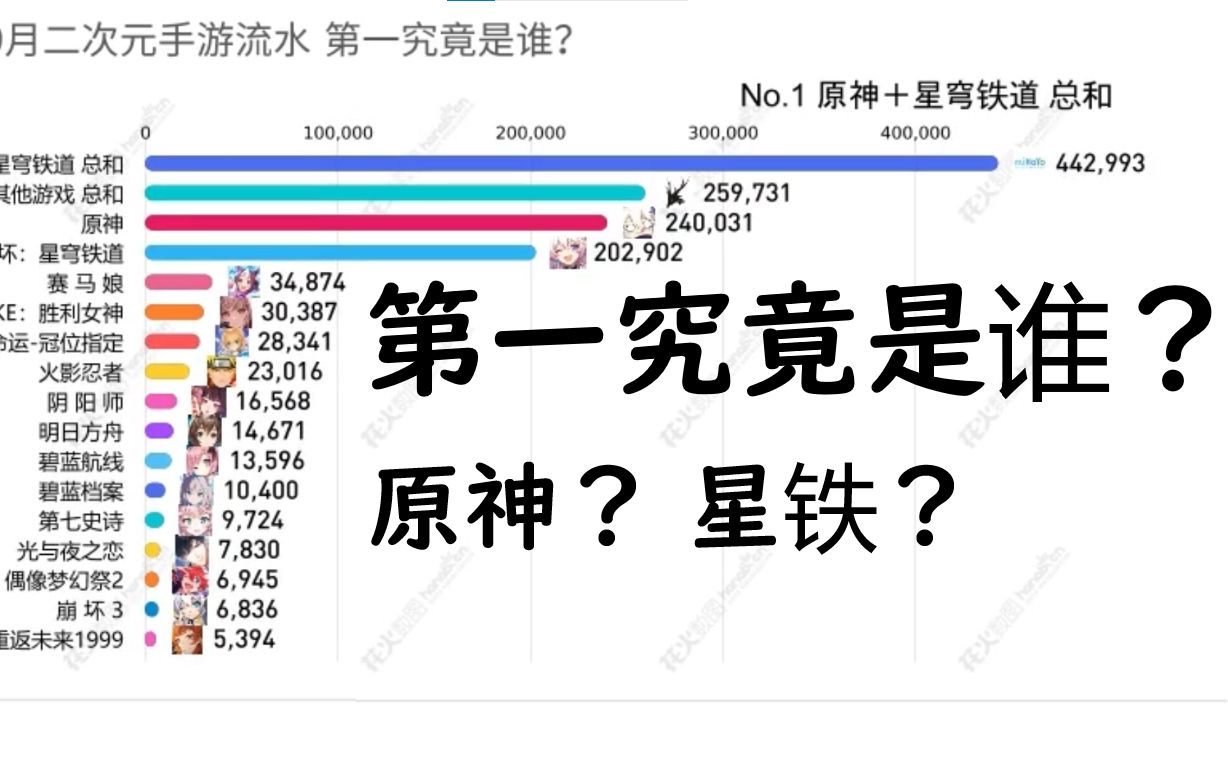 9月全球二次元手游流水排行!多款二游流水暴涨!哔哩哔哩bilibili