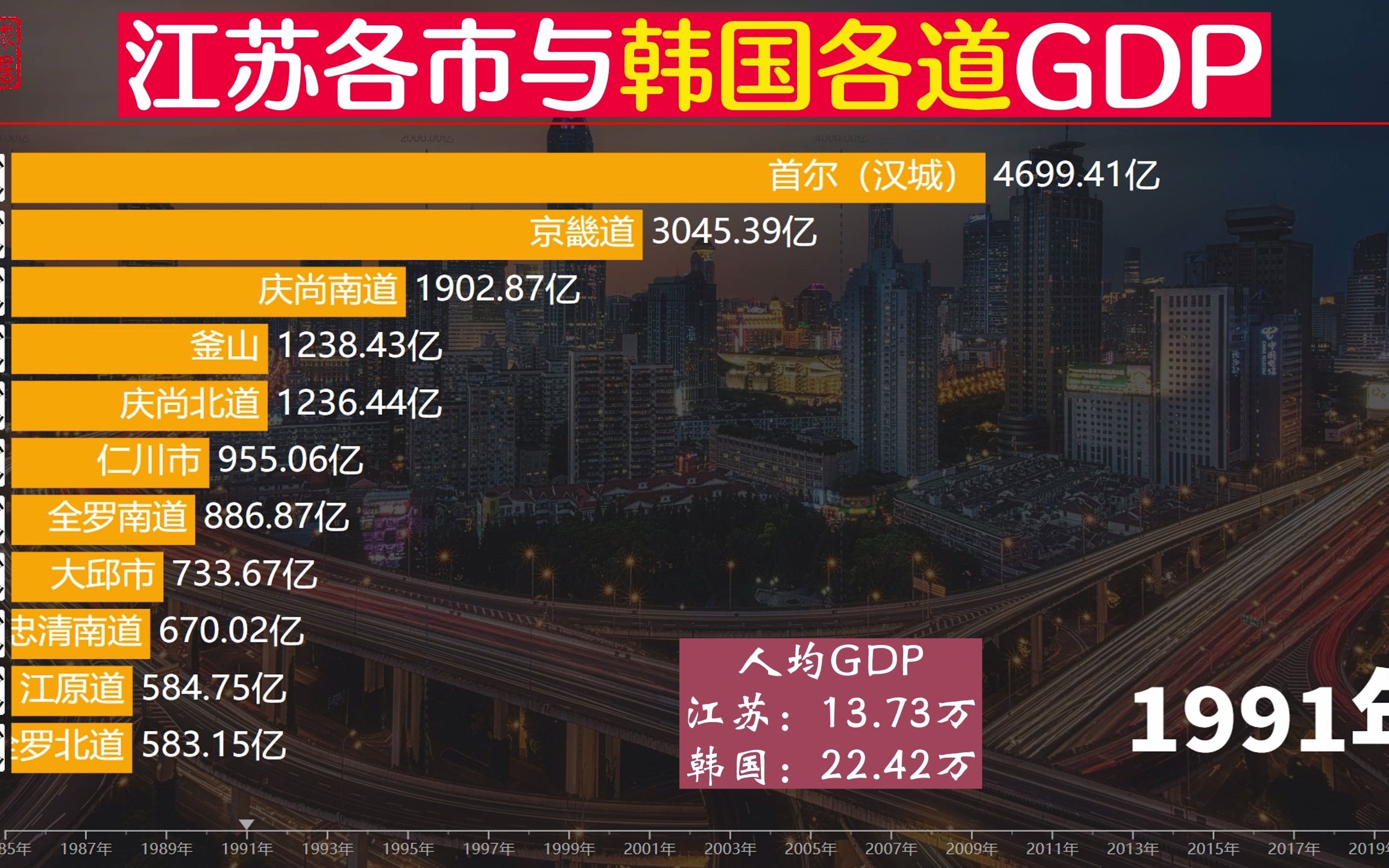 邻居韩国的发展如何?近40年江苏各市与韩国各道GDP排名,苏州何时超越首尔哔哩哔哩bilibili