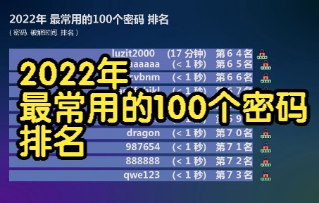 [图]2022年 最常用的100个密码 排名, 多个密码不到一秒钟就破解