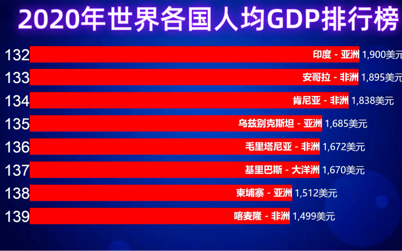 2020年世界各国人均GDP排行榜,印度132名,中国呢?哔哩哔哩bilibili