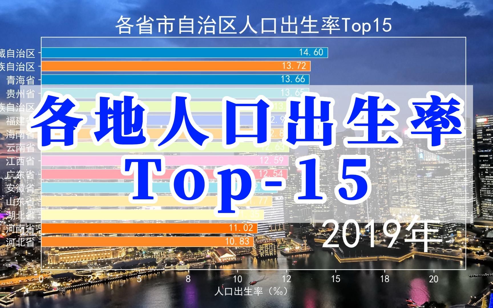 [图]数据可视化：各省市自治区人口出生率Top15，看看你所在的省份出生率如何？