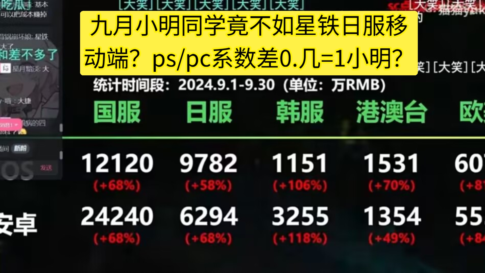 1小明竟和星铁0.几的pc/ps系数相等?九月小明同学流水再次突破自我创造佳绩!这下又赢麻了,开香槟喽手机游戏热门视频