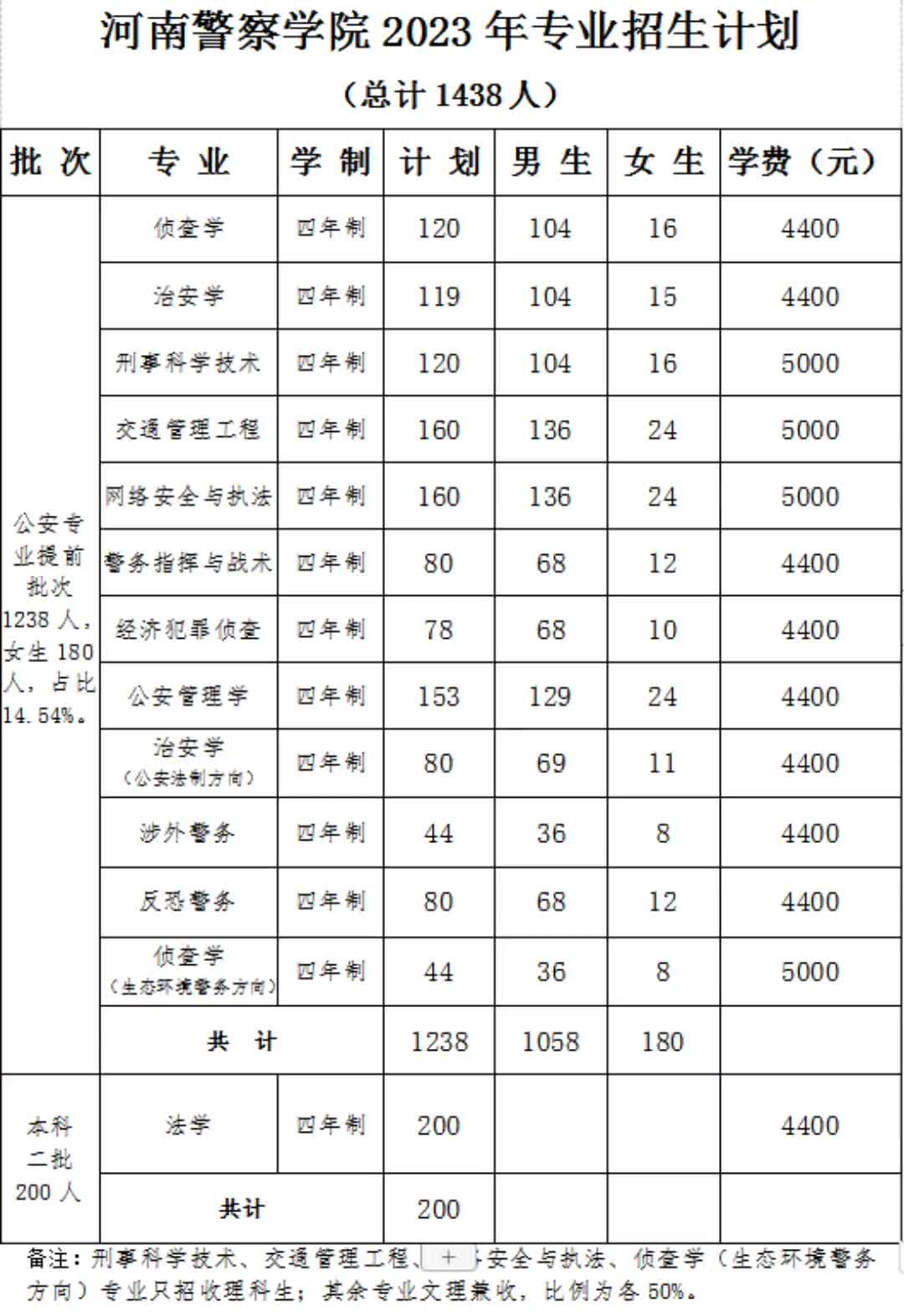 河南警察学院 2023 年提前批专业招生计划总计1238人哔哩哔哩bilibili