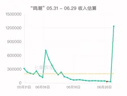 Скачать видео: 最新消息，鸣潮1.1流水大涨！真的开服了！