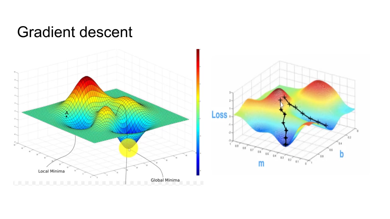 [图]Gradient descent trong hồi quy tuyến tính Linear Regression phần 2 | Tự học ma