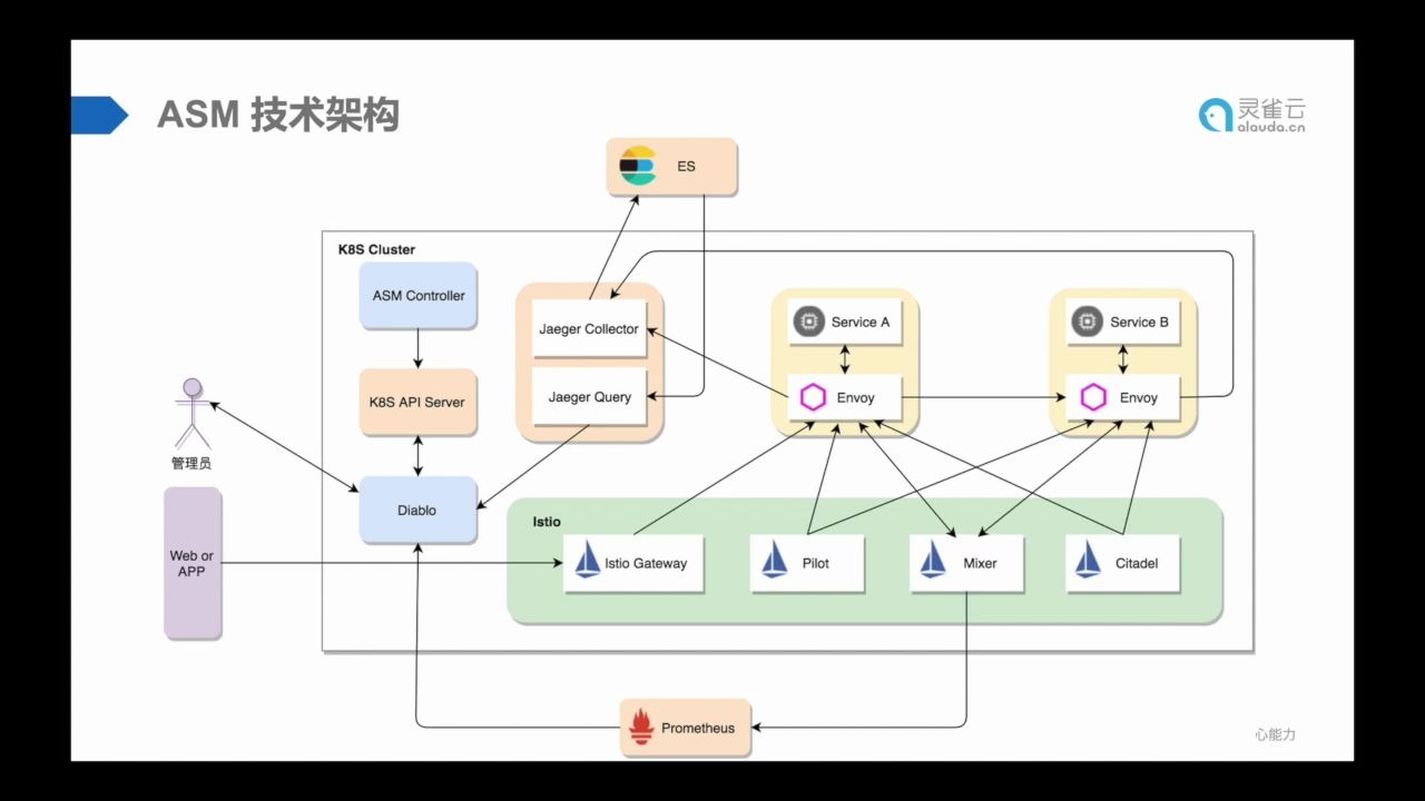 灵雀云微服务治理平台ASM的demo演示哔哩哔哩bilibili