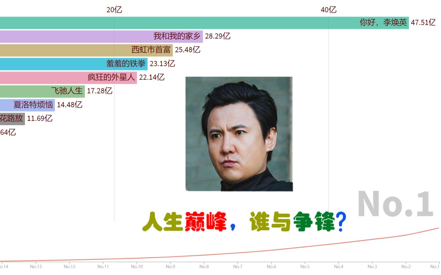 来看看沈腾是如何修炼成200亿票房先生的,他的这些影片你看过几部?(截止至2021.02.28 沈腾TPO15参演电影排行)哔哩哔哩bilibili