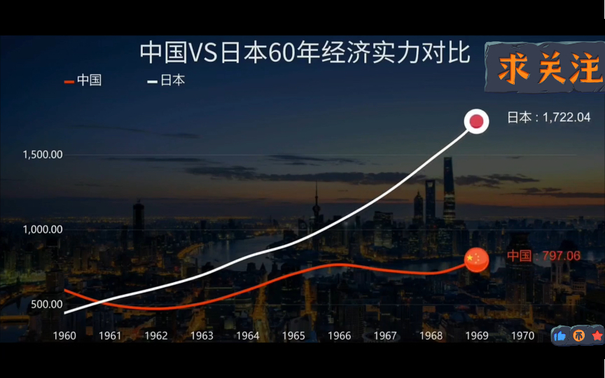 [图]中国日本60年经济对比发展历程图！