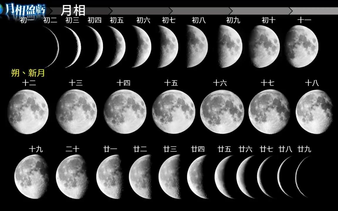 月相盈亏的成因