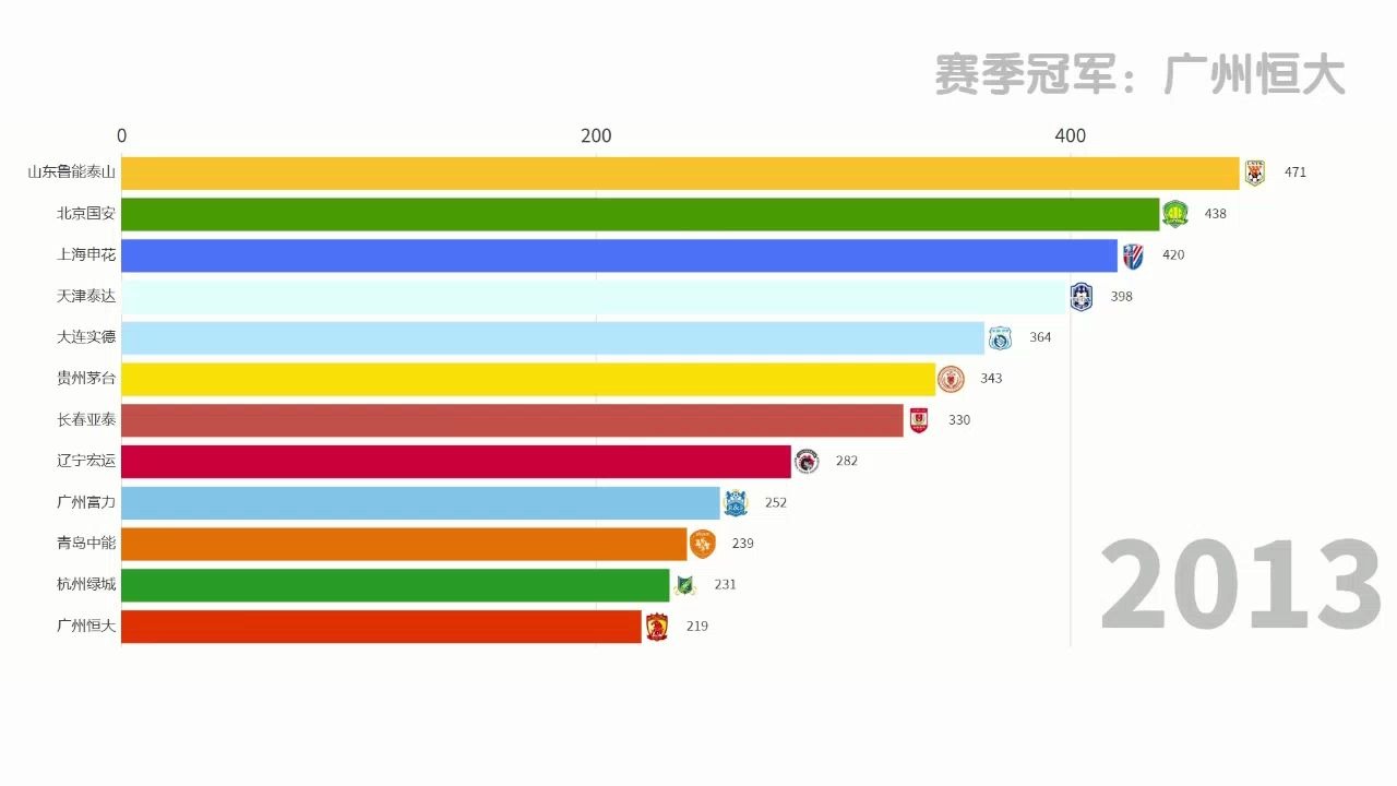 【数据可视化】中超联赛历史总积分排名哔哩哔哩bilibili