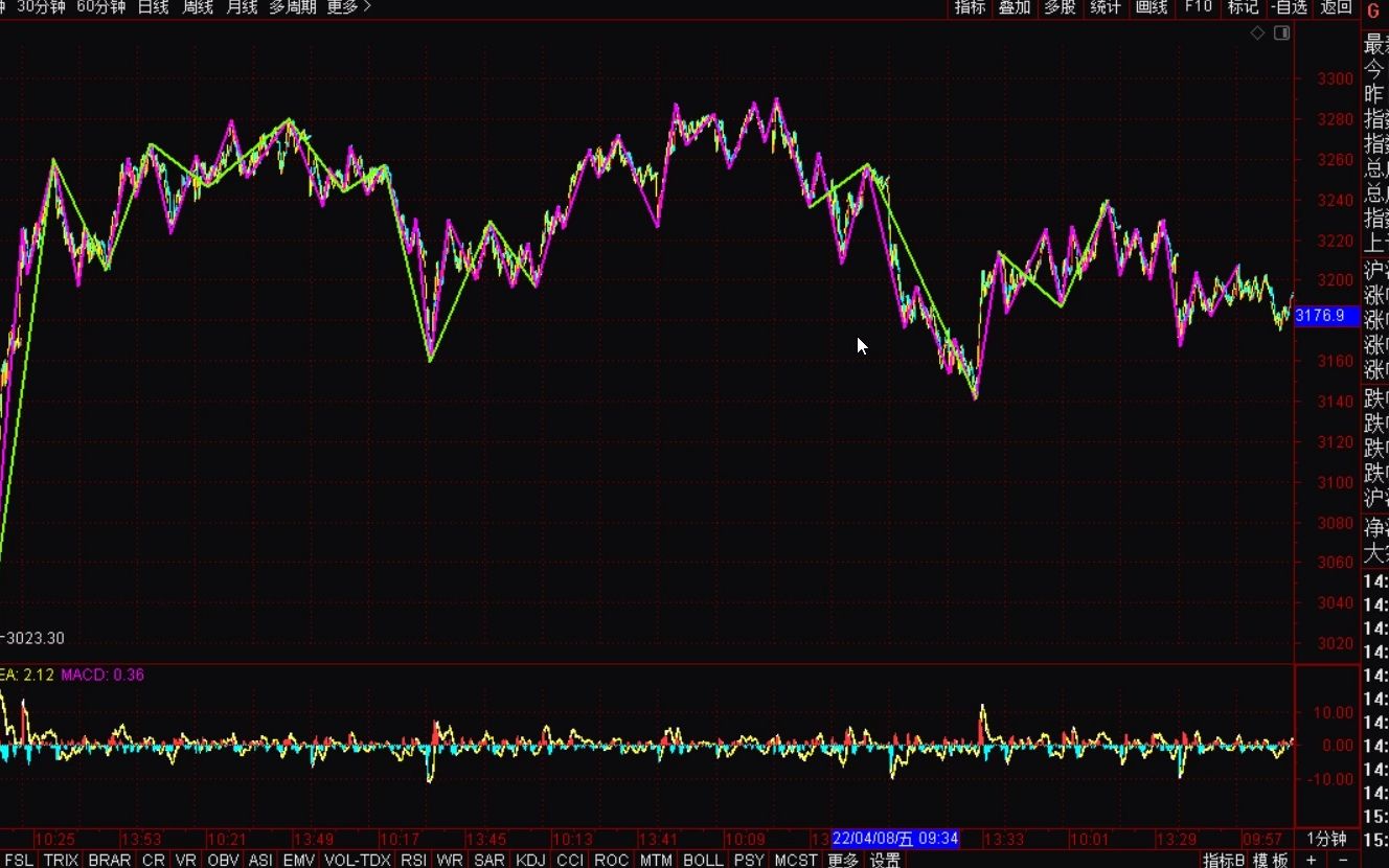 [图]《2022-4-19上证指数之缠论分析》