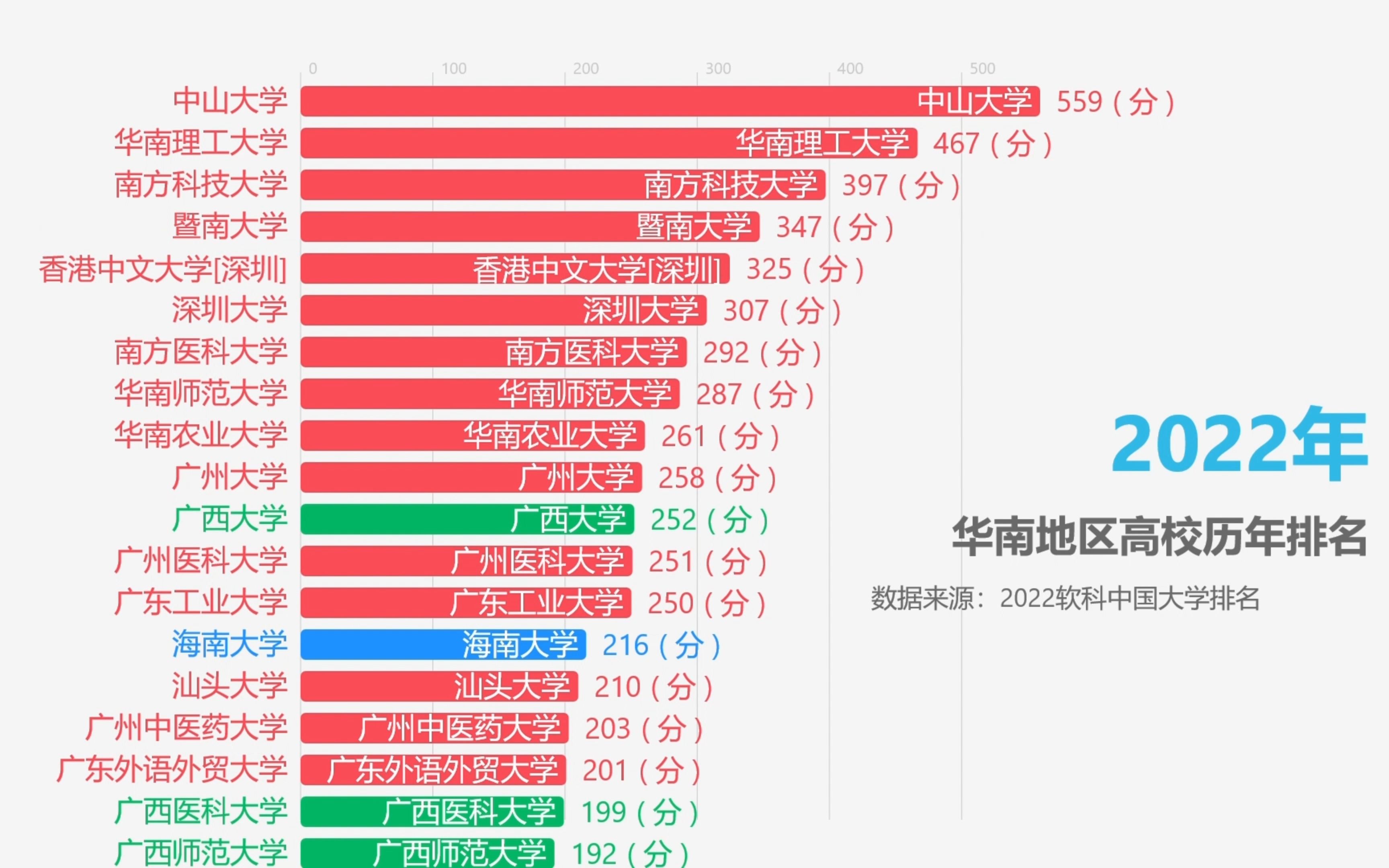 华南地区高校历年排名,中山大学、华南理工大学稳居前2!哔哩哔哩bilibili