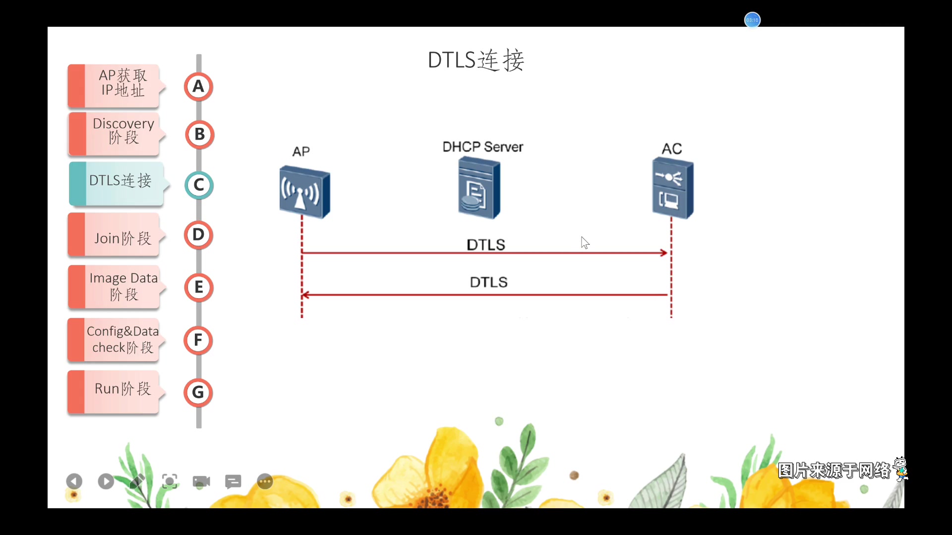 CAPWAP隧道建立哔哩哔哩bilibili