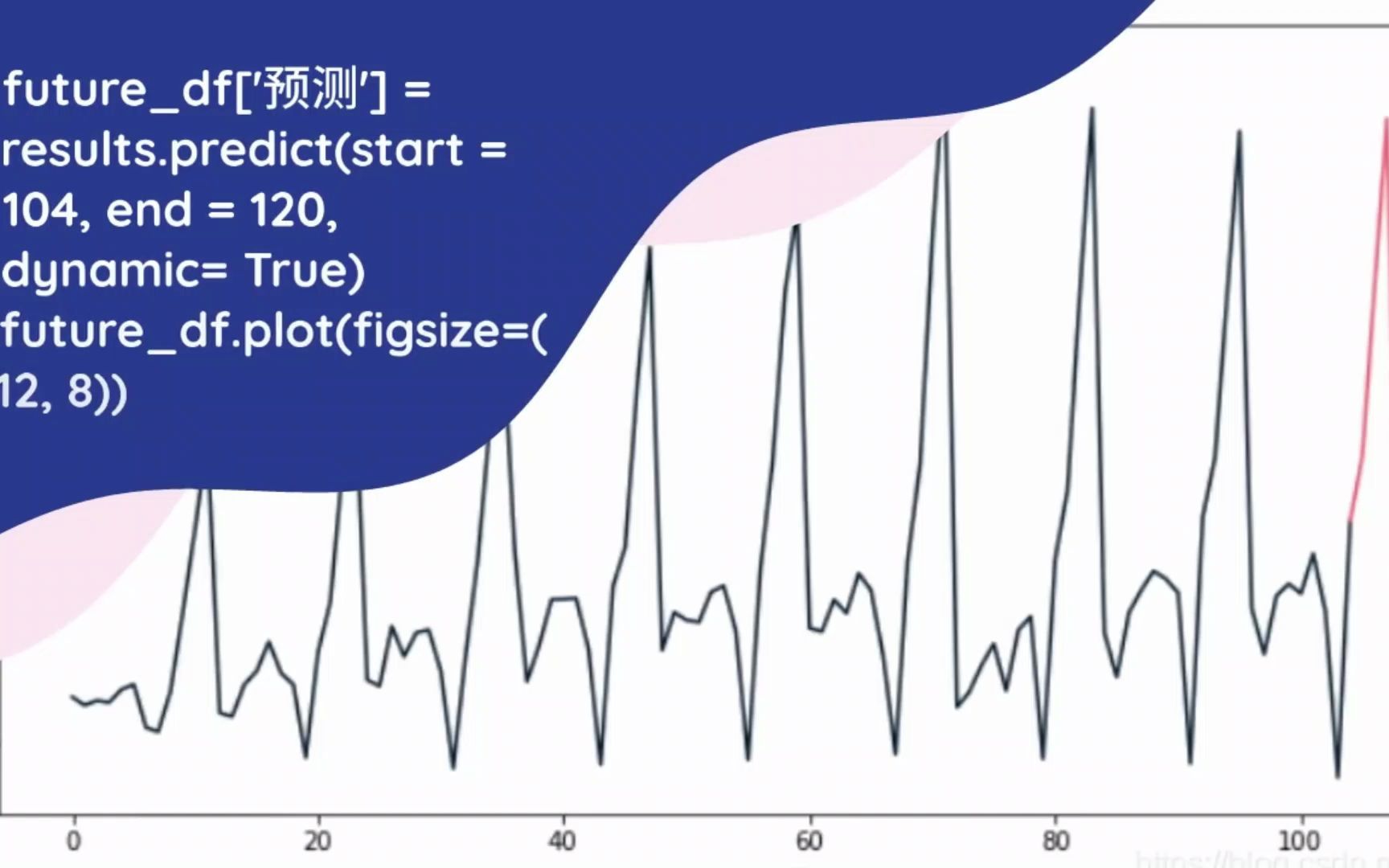 [图]Python用ARIMA和SARIMA模型预测销量时间序列数据