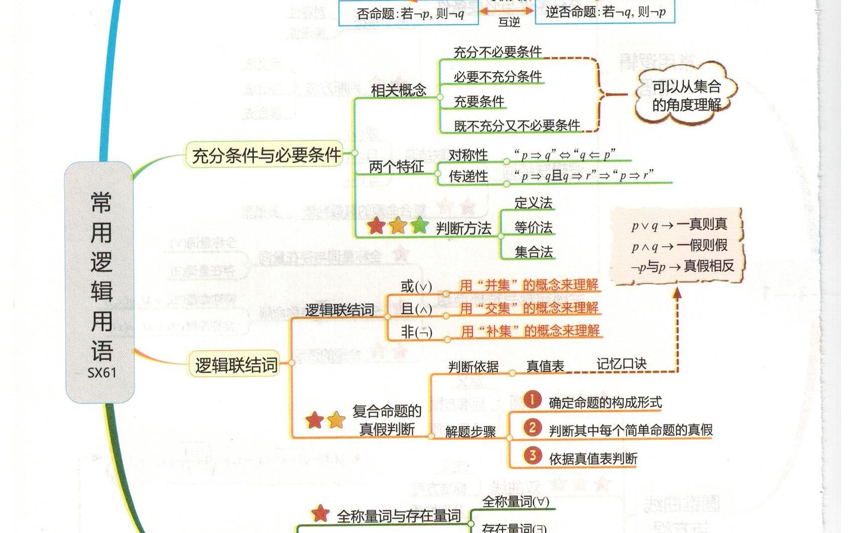 2021届高考数学一轮复习集合与常用逻辑用语知识清单哔哩哔哩bilibili