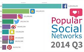 [图]最受欢迎的社交网络 2003-2019