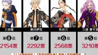 【东京复仇者】官方人气排名！漫画11.16完结