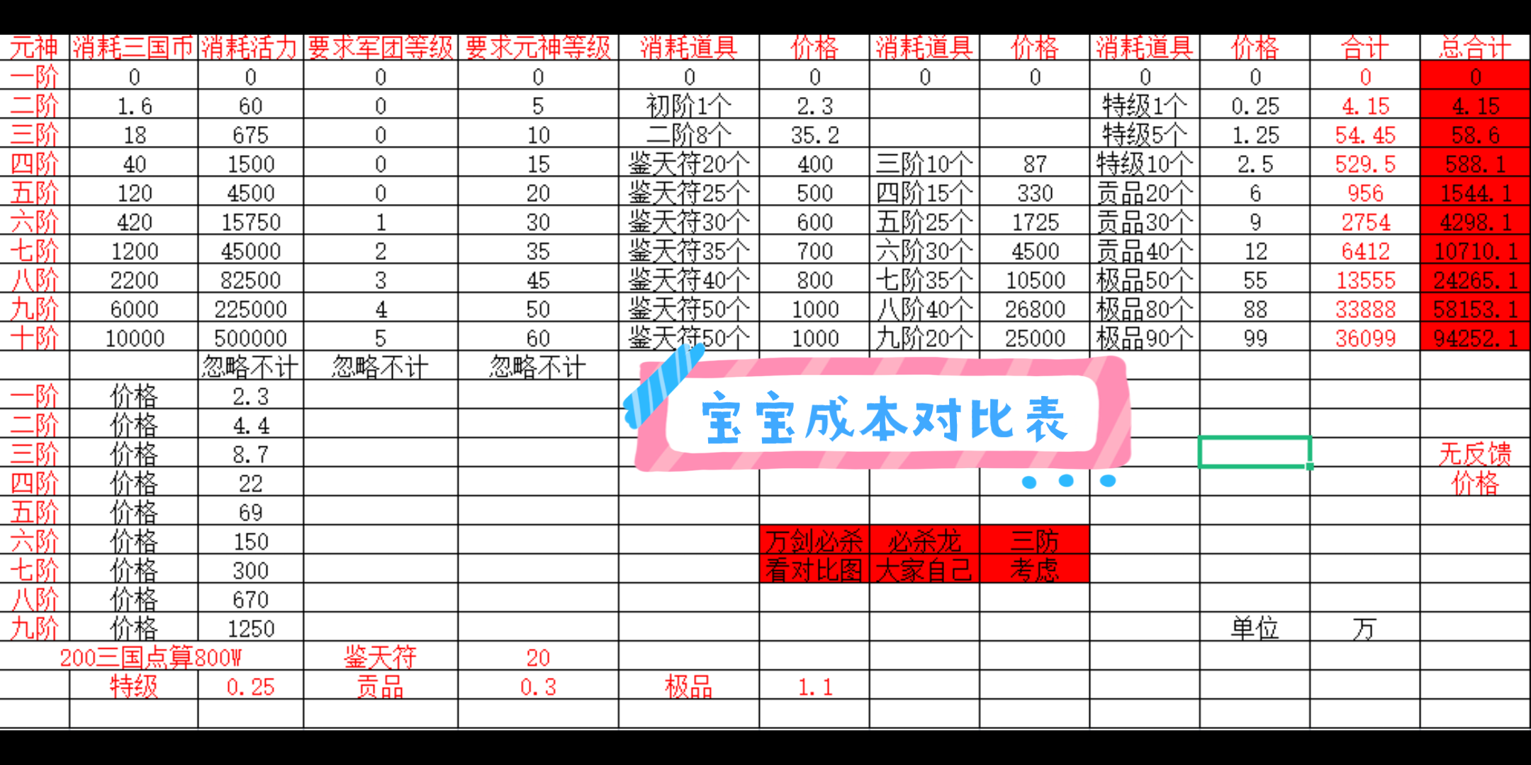 QQ三国元神成本对比表