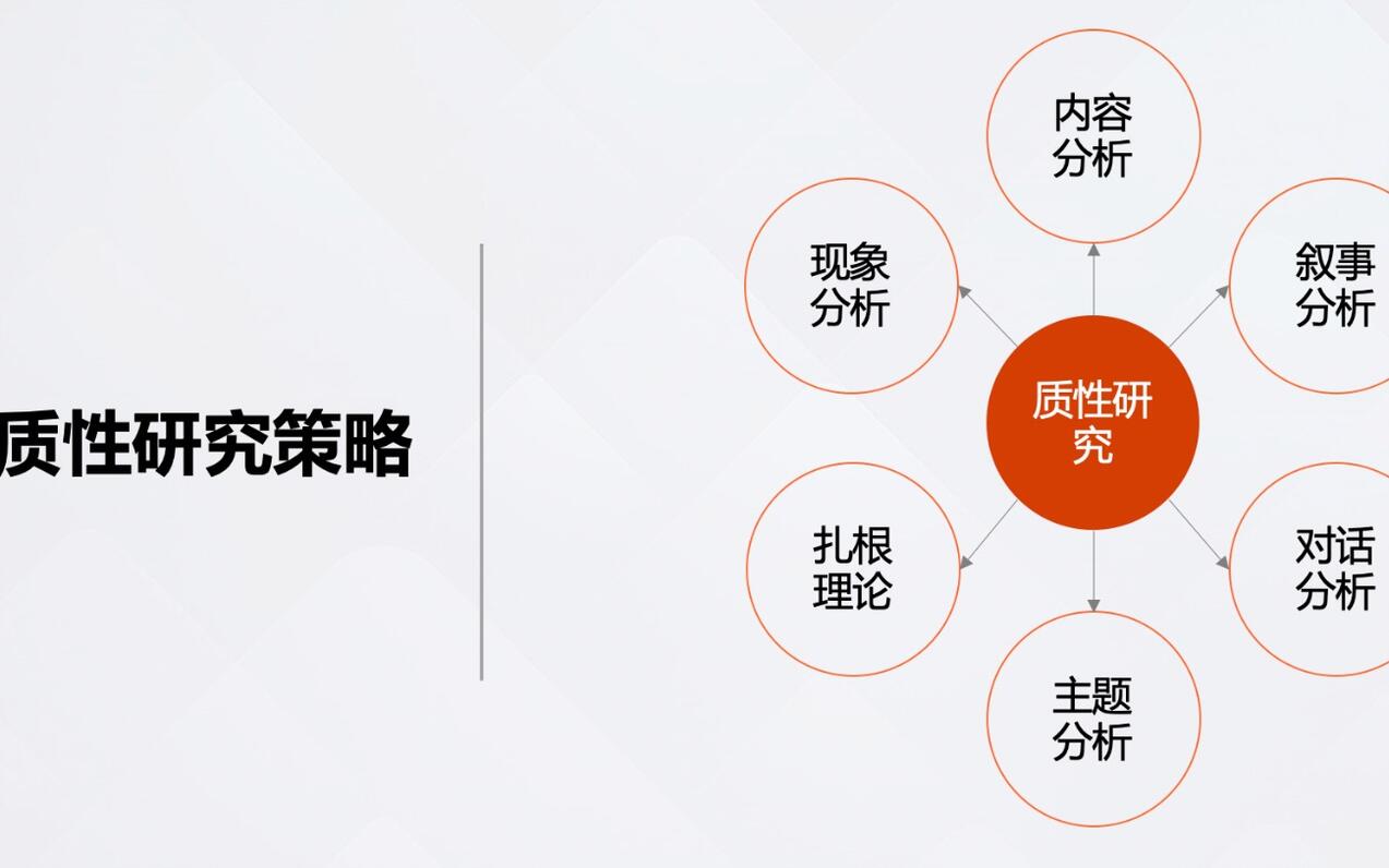 6大质性研究策略:内容分析、叙事分析、对话分析、主题分析、扎根理论、现象学分析 - 哔哩哔哩