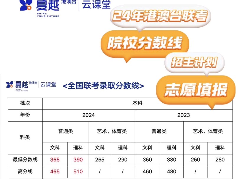 2024港澳台联考分数线已公布,分数线上涨510分哔哩哔哩bilibili