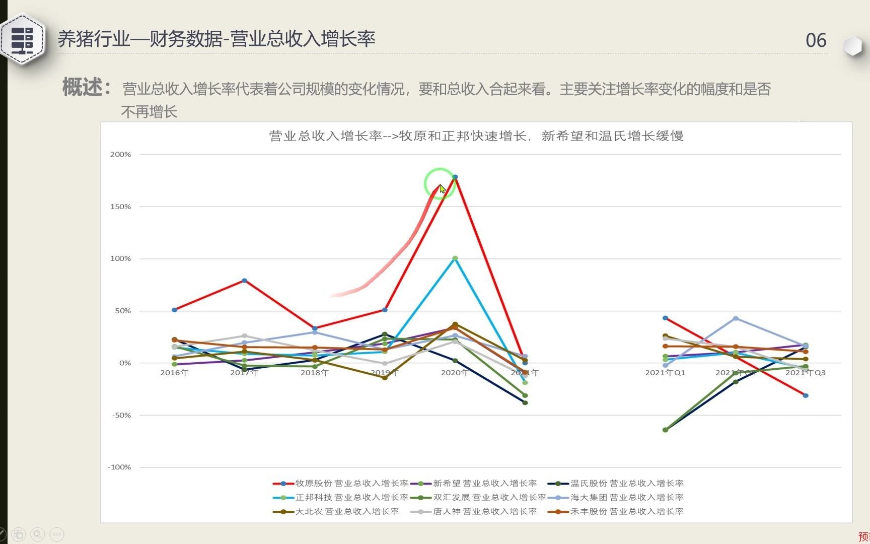 股票投资实例养猪行业财务数据对比营业总收入增长率哔哩哔哩bilibili