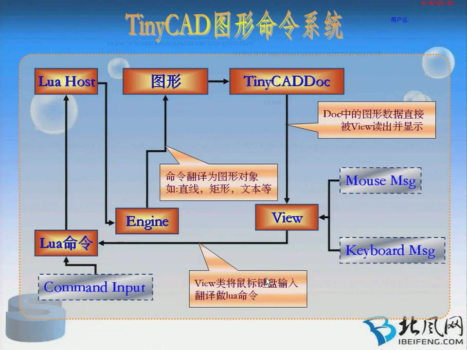 [图]VC++ MFC类库基础及Windows高级编程第一部分(2)