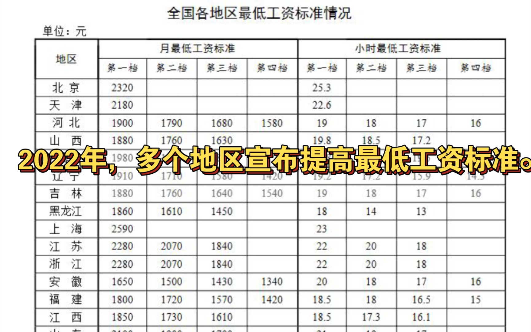 2022年,多个地区宣布提高最低工资标准.哔哩哔哩bilibili