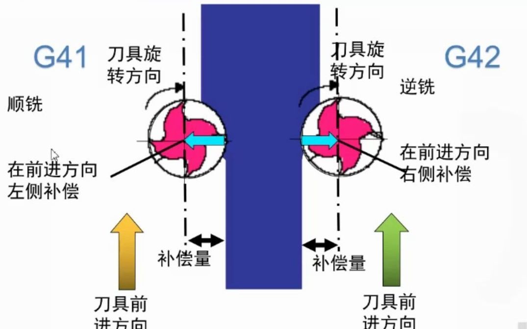 数控技术(数控机床与编程)019补刀具半径补偿指令哔哩哔哩bilibili