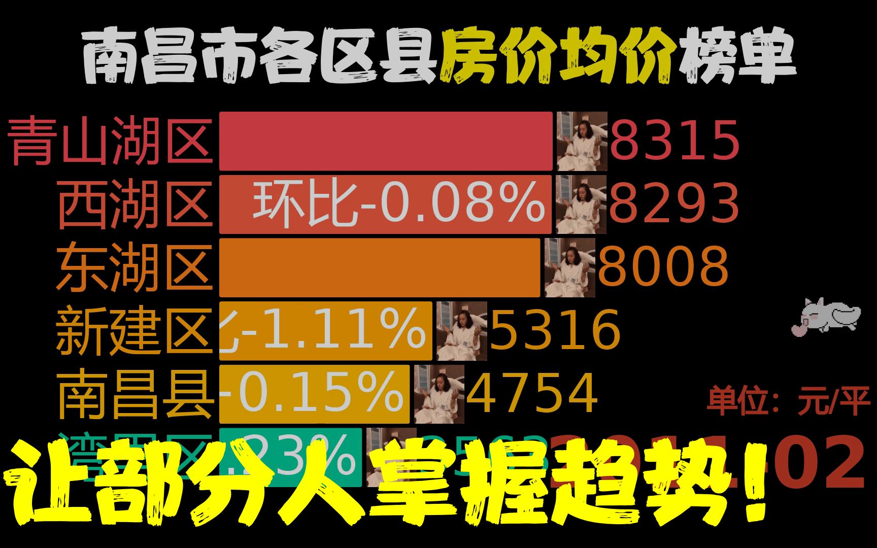 201101202303,南昌市各区县房价,湾里区同比涨320.64%哔哩哔哩bilibili