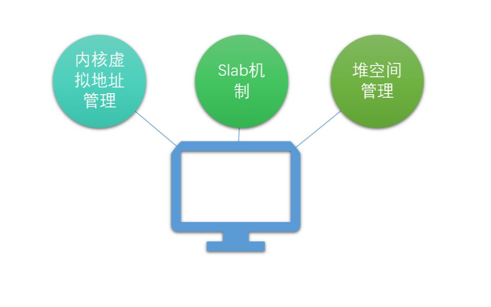 [图]10.15直播回放-内存管理代码导读