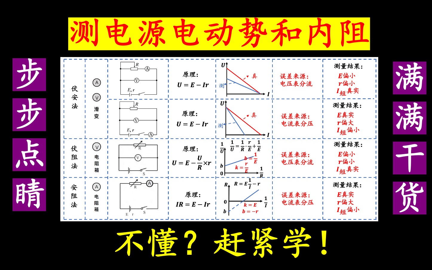 23.测电源电动势和内阻的方法和误差分析 一个视频扫清障碍!哔哩哔哩bilibili