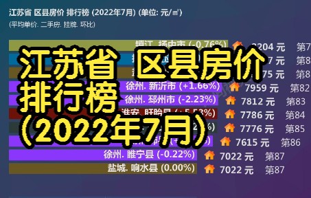 江苏省 区县房价 排行榜 (2022年7月), 99个区县房价大排名哔哩哔哩bilibili