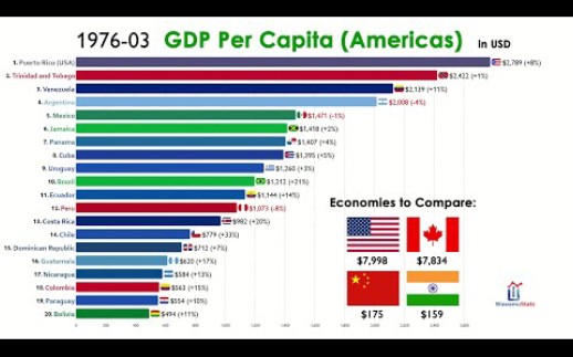 按人均GDP排名美洲20大国家(19602020年)哔哩哔哩bilibili