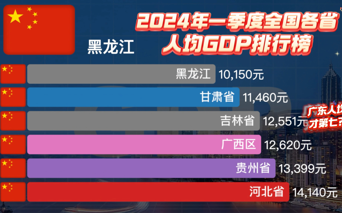 2024年一季度全国各省人均GDP排名(数据来自各地统计局)哔哩哔哩bilibili