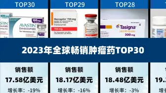 盘点 | 2023年全球畅销肿瘤药物TOP30